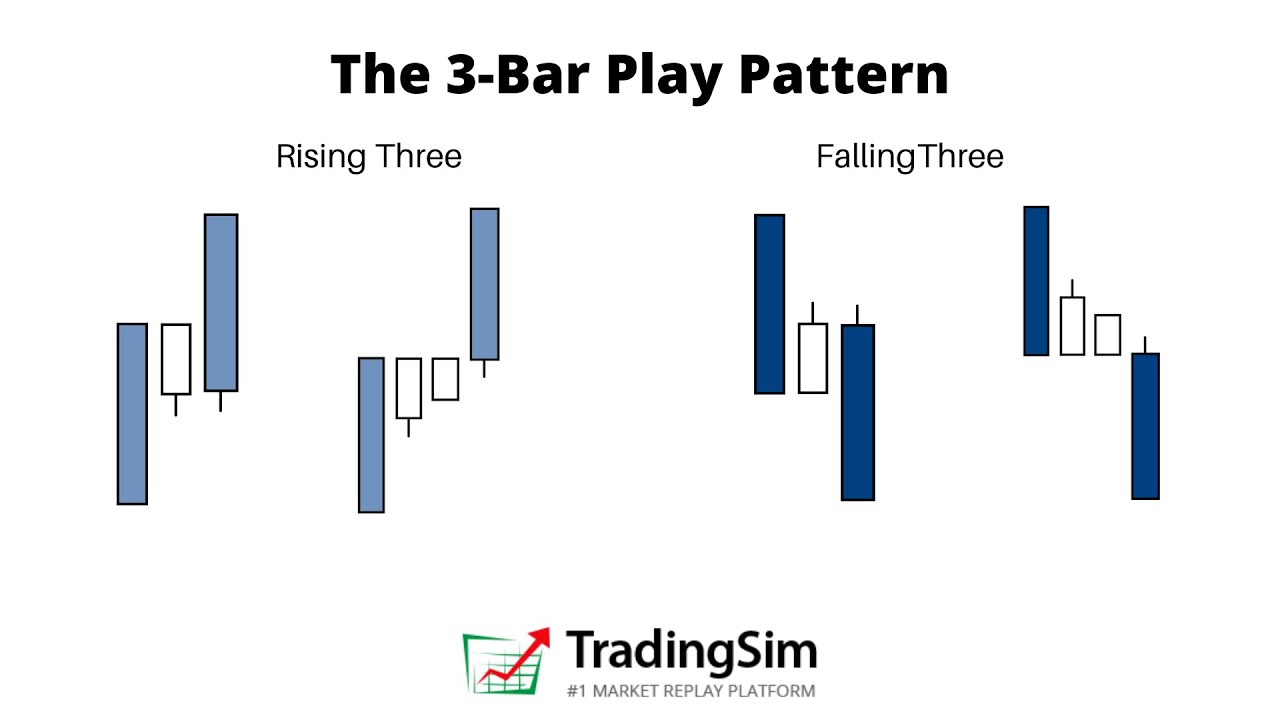 The 3 Bar Play: Raising the Bar on Your Day Trading | TradingSim