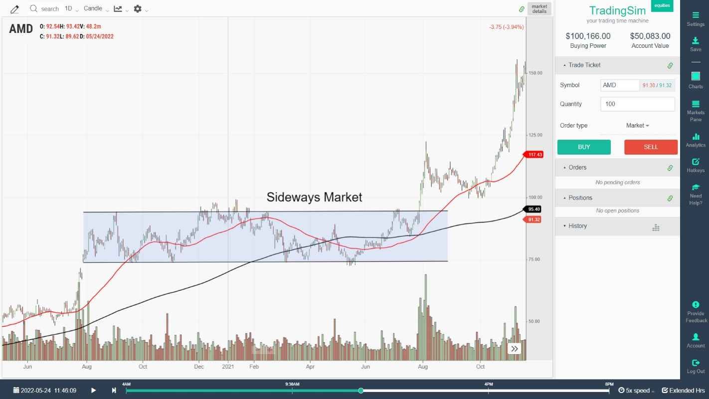 AMD sideways death cross