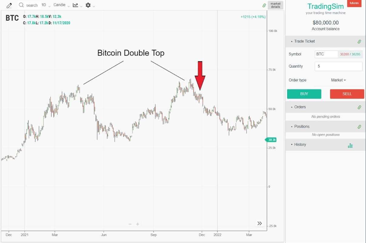 Bitcoin double top