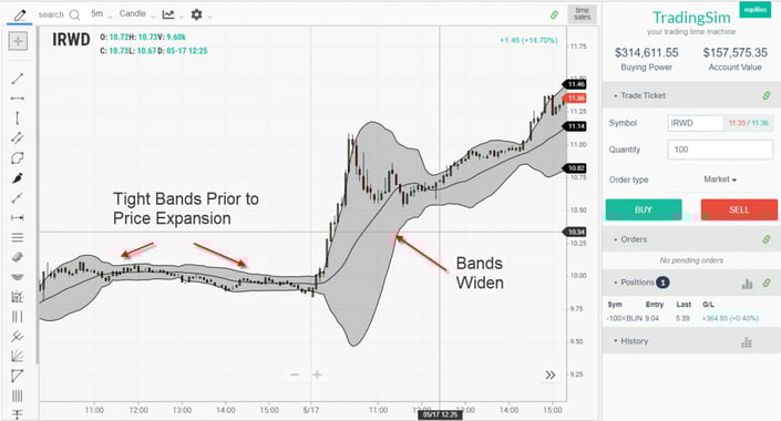 Consolidation Before Trend Starts