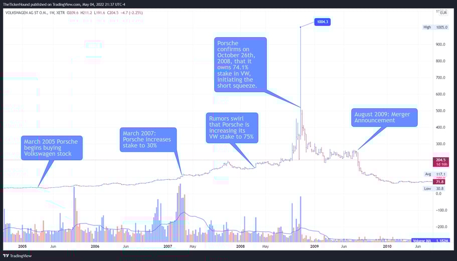 Volkswagen Short Squeeze Chart
