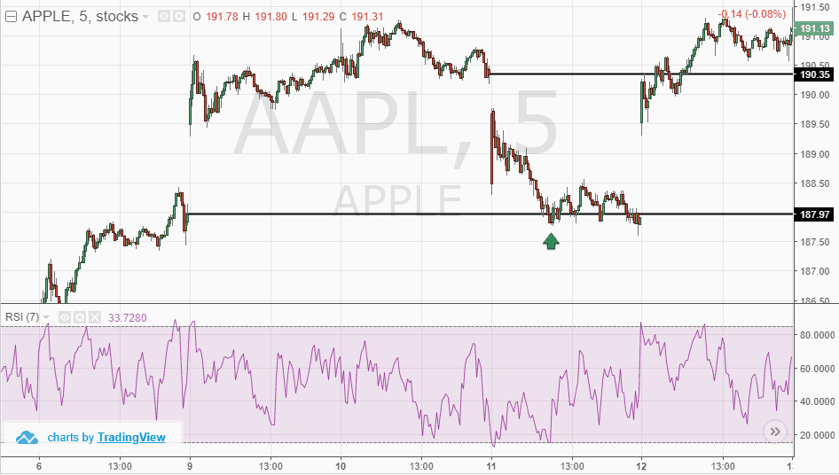 Apple Stock: 3 Simple Day Trading Strategies | TradingSim