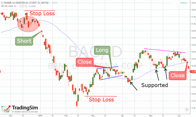 50 Day Moving Average Trading Example