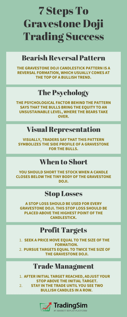 7 Steps to Graveston Doji Trading Success:

The Gravestone Doji candlestick pattern is a reversal formation, which usually comes at the top of a bullish trend.
The psychological factor behind the pattern says that the bulls bring the equity to an unsustainable level, where the bears take over. 
Visually, traders say that this pattern symbolizes the side profile of a gravestone for the bulls.
You should short the stock when a candle closes below the tiny body of the Gravestone Doji.
A stop loss should be used for every gravestone doji. This stop loss should be placed above the highest point of the candlestick.
You have two options for setting profit targets when trading the gravestone doji:
Seek a price move equal to the size of the formation. I recommend this for longer gravestone doji candles.
Pursue targets equal to twice the size of the gravestone doji. This is a better option when the doji candle is smaller.
After your initial target is reached, be patient if the stock keeps trending in your favor. But follow these two simple rules:
Adjust your stop above the initial target.
Stay in the trade until you see two bullish candles in a row. This hints that the bearish move might be over.