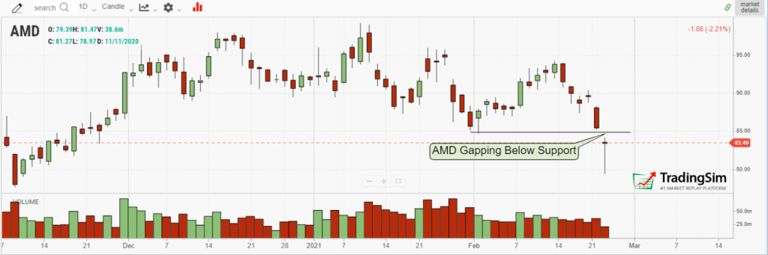 AMD gap down