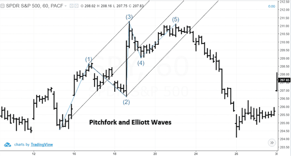 Andrews’ Pitchfork tool and Elliott Waves
