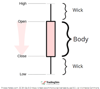 bearish candlestick TradingSim