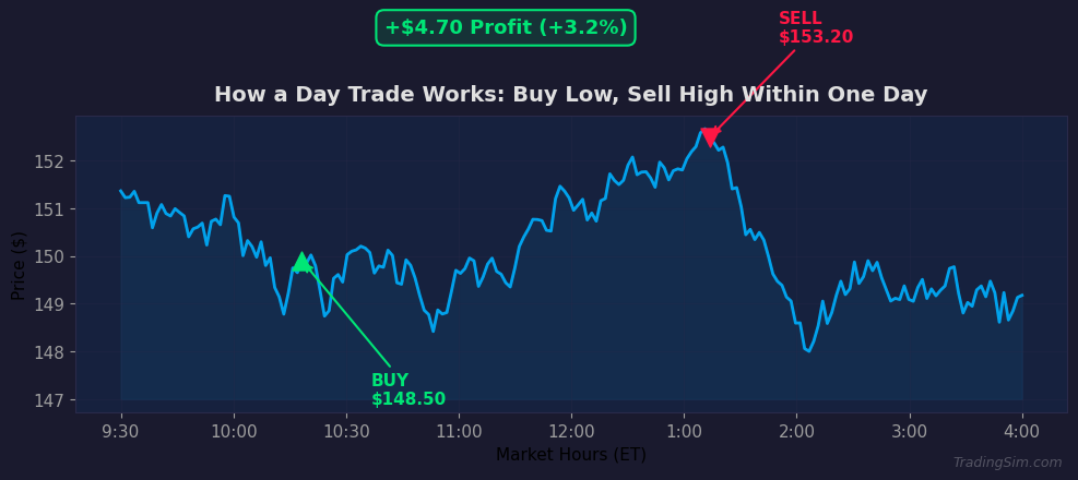 How a Day Trade Works - Buy Low Sell High Within One Day