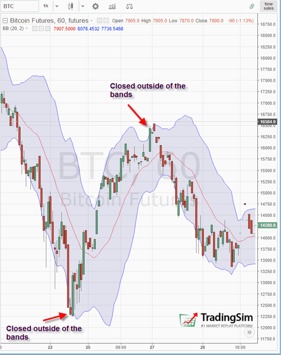 Bitcoin with Bollinger Bands
