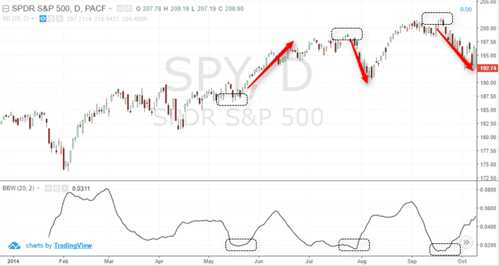 Bollinger bandwidth and market volatility
