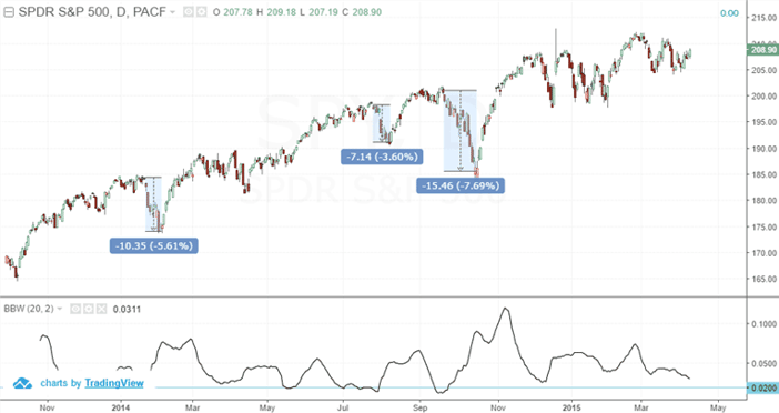 Bollinger bandwidth indicator and the 2% threshold