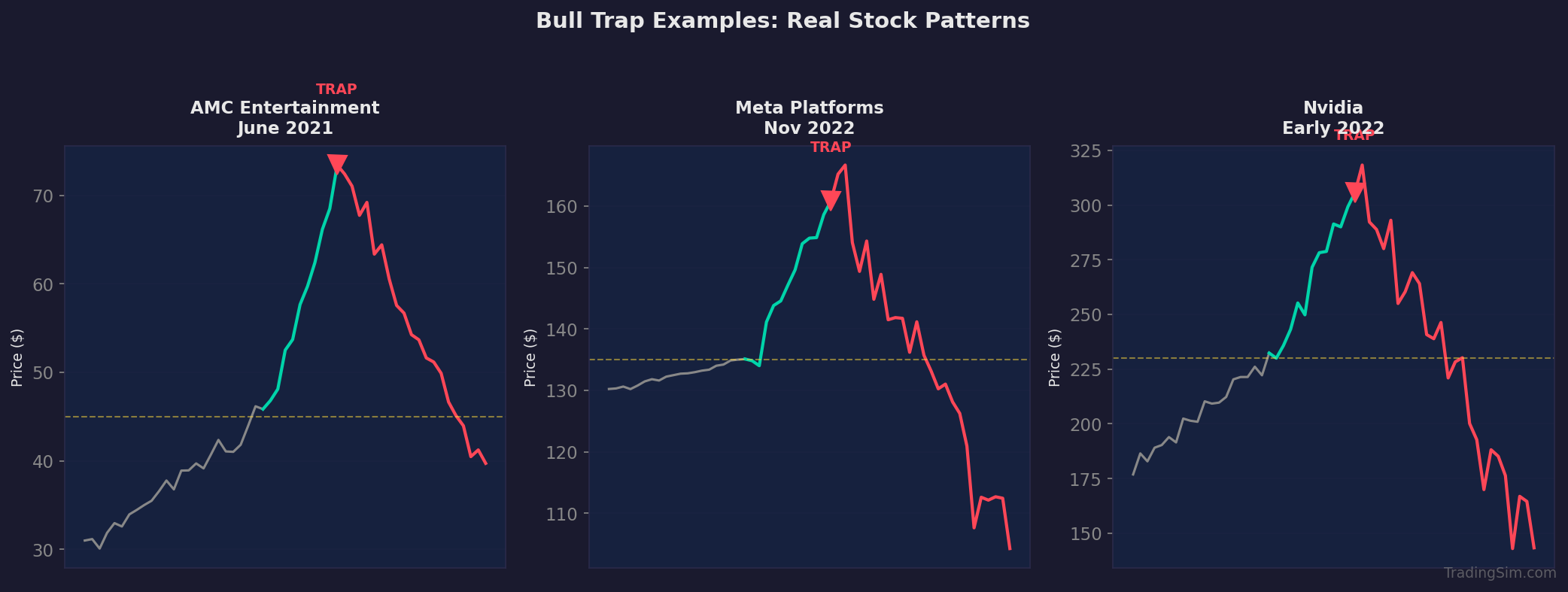 Real stock chart examples of bull trap formations in AMC, Meta, and Nvidia