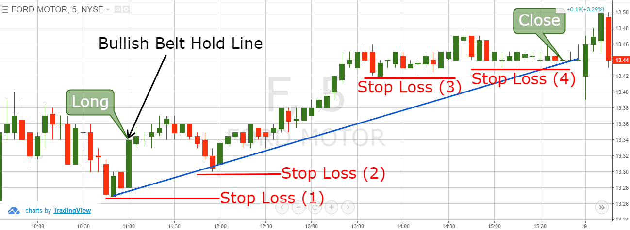 How to day trade using the belt hold line pattern | TradingSim