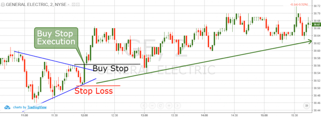 Buy Stop Order and Symmetrical Triangle