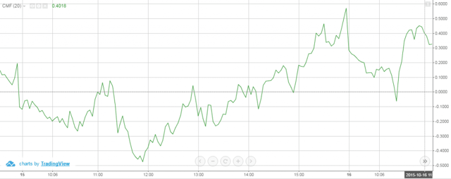 Chaikin Money Flow Index