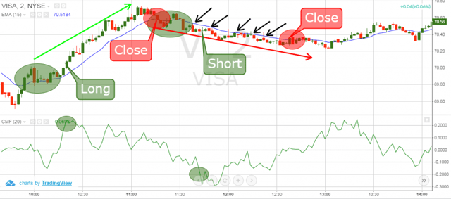 Chaikin Money Flow Index 2-minute trading strategy