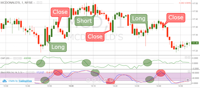 Chaikin Money Flow Index - Scalp Strategy