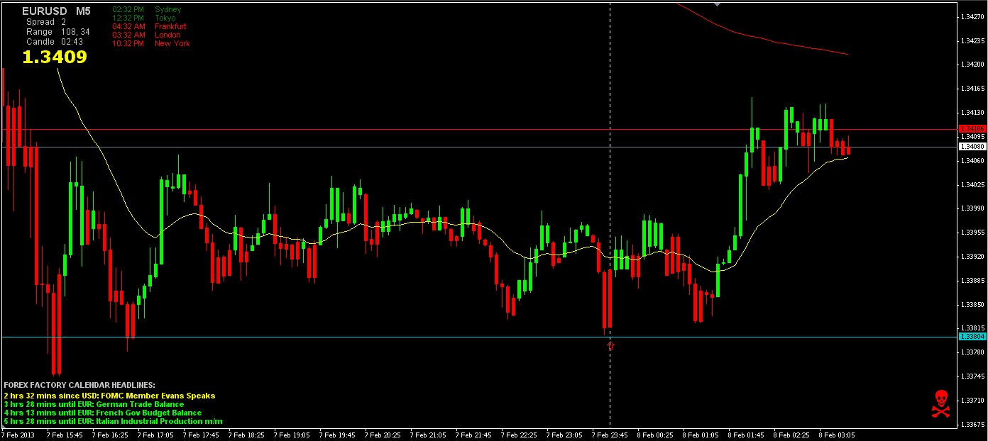 Choppy Market Indicators & Strategies | TradingSim