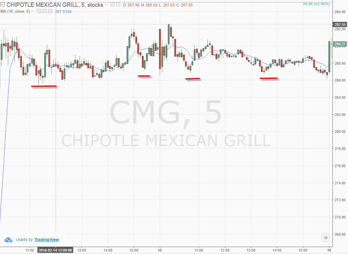 Buying Power – What You Need to Know Before Trading | TradingSim