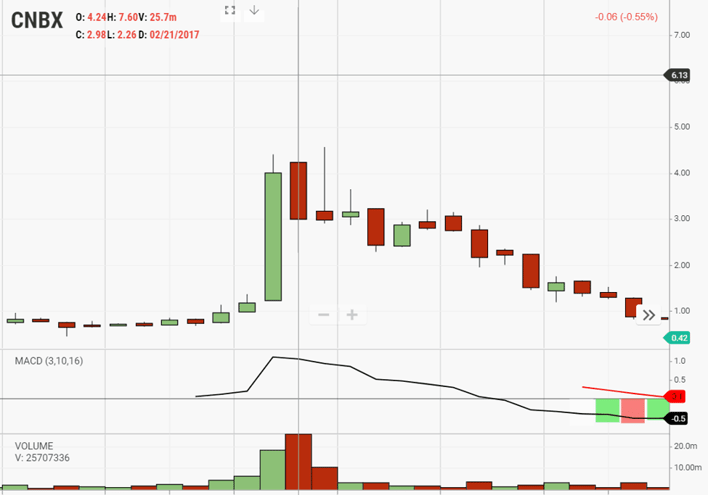 CNBX Pump and Dump