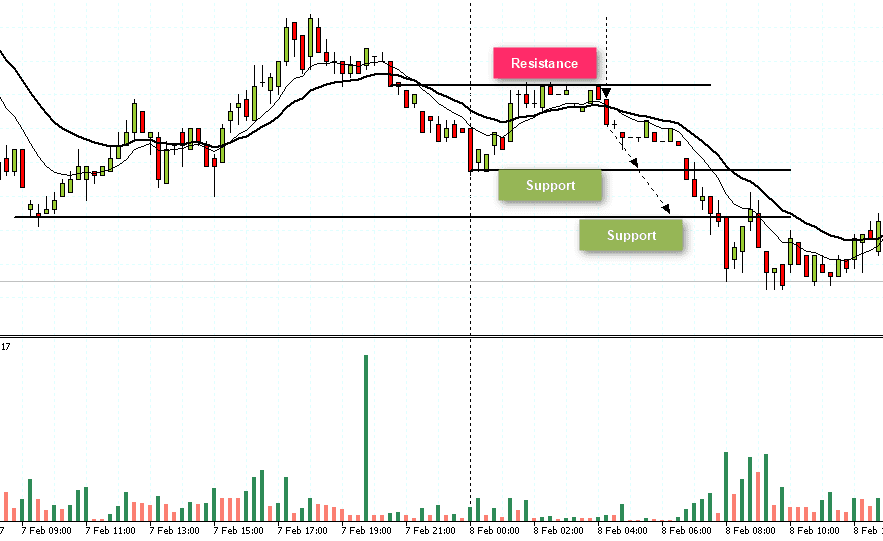 Daily Charts – Should Day Traders Use Them? | TradingSim