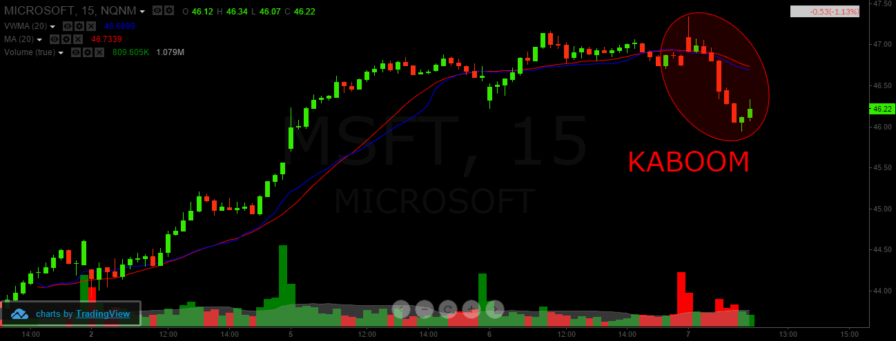 Volume Weighted Moving Average Trading Strategies | TradingSim