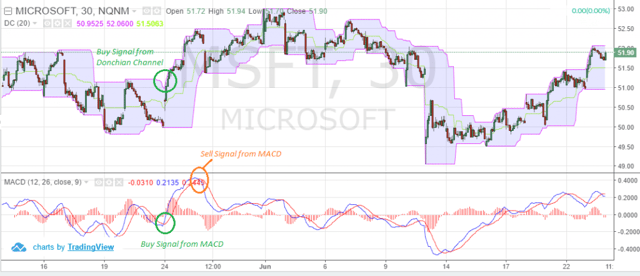 Donchian Channel and MACD