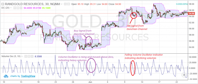 Donchian Channel and Volume Oscillator