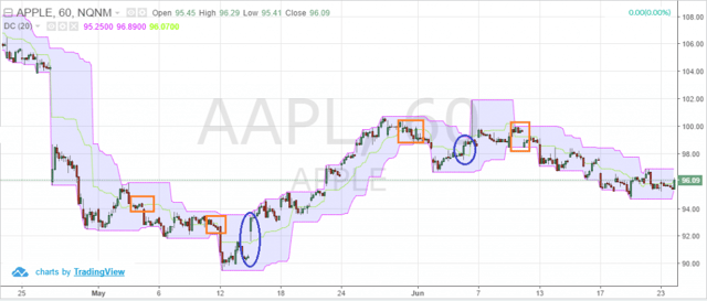 Donchian Channels - Middle Bands
