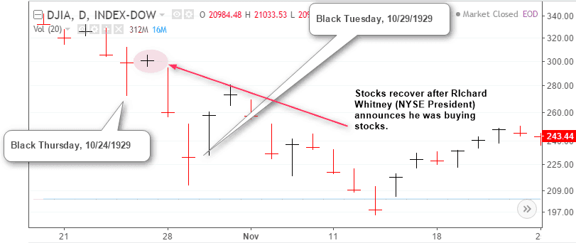 Dow Jones Industrial Average, October 24 – 29th, as it happened