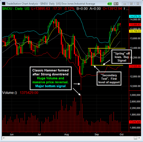Candlestick Charts Reversal Patterns | TradingSim