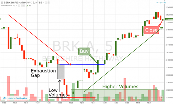 exhaustion gap - long example