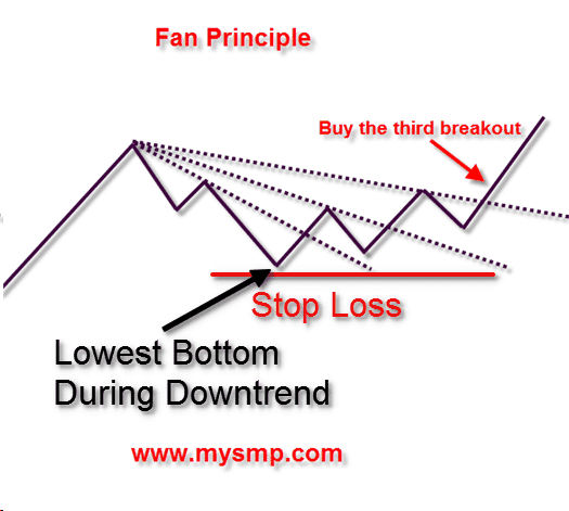 Fan Principle for Trading | TradingSim