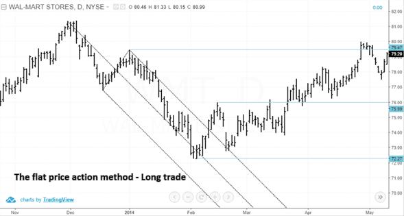 Flat price action method (Long trade example)