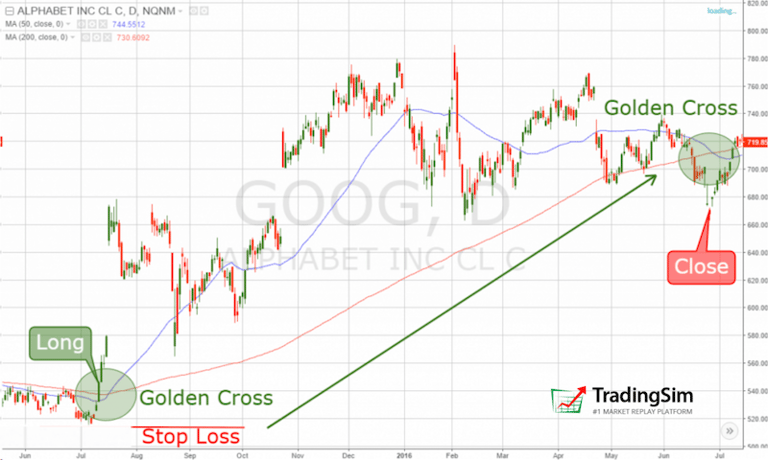 Golden Cross - Trading Example
