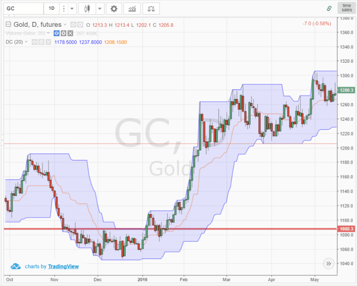 Horizontal Breakouts