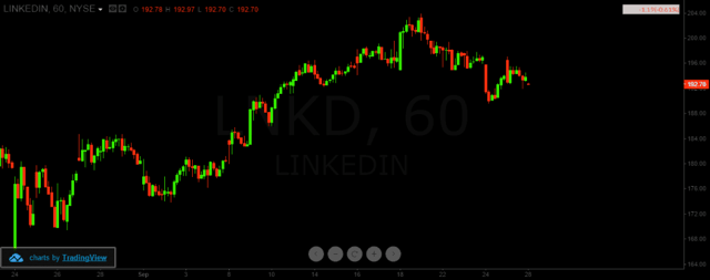 LinkedIn Price Chart