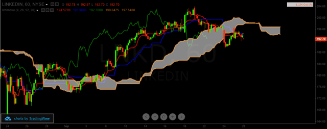 Ichimoku Cloud - LinkedIn