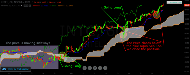 Ichimoku Cloud Breakout Strategy