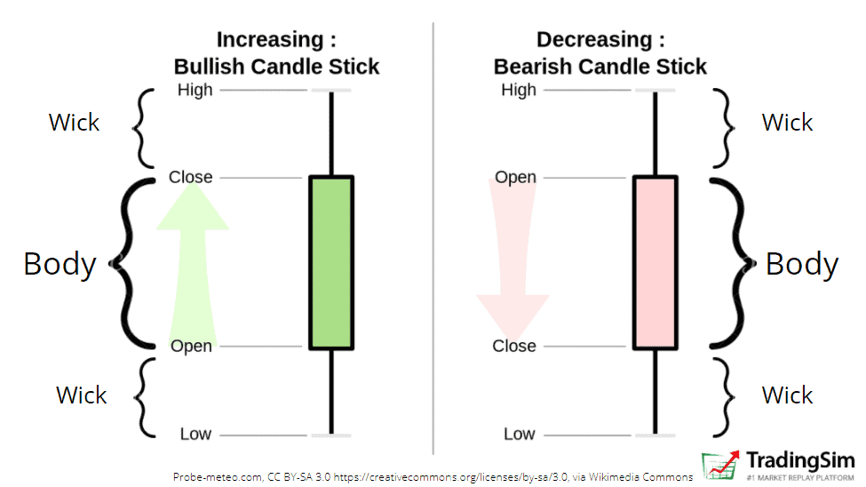 Candle Stick Patterns Explained | TradingSim