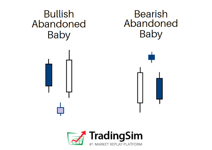 Abandoned Baby Candlestick | TradingSim