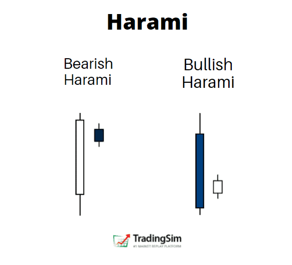 Harami Candlestick Strategies | TradingSim