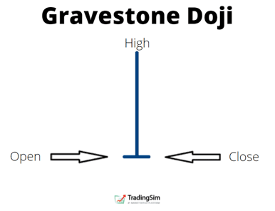 Bearish Gravestone Doji Japanese candlestick pattern