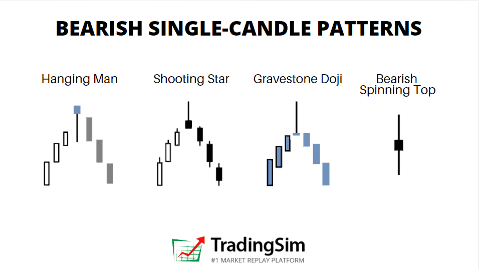 8 Best Bearish Candlestick Patterns for Day Trading  | TradingSim