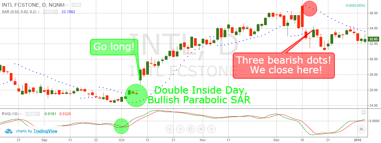 How to trade inside days | TradingSim