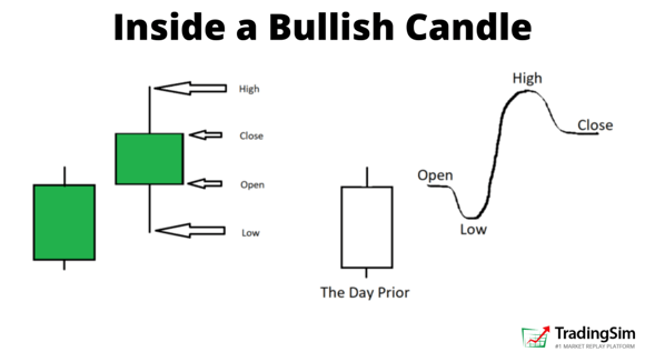 inside a bullish candle