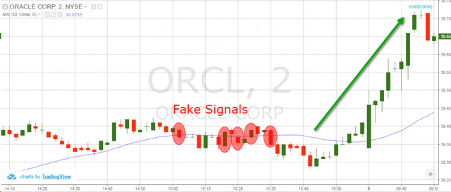 Lagging Technical Indicators