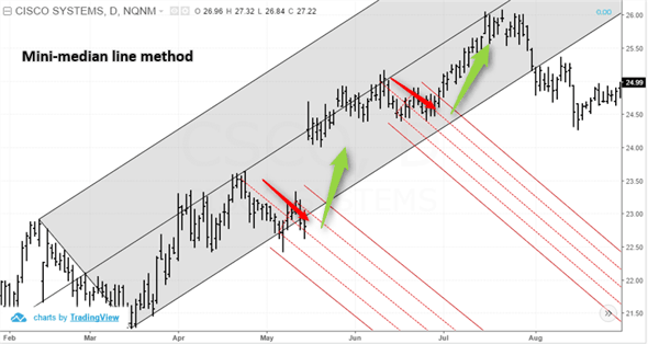 Mini-median line trading method
