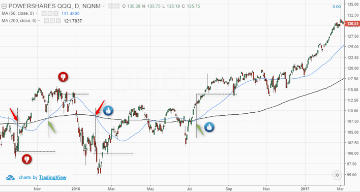 Moving averages as a lagging indicator
