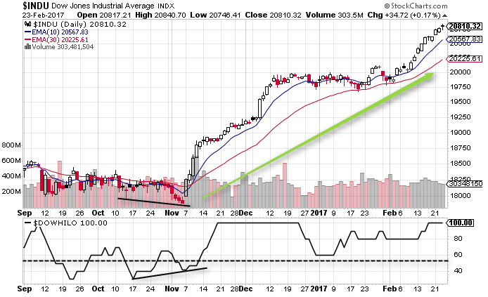 Highs Lows Ratio | TradingSim